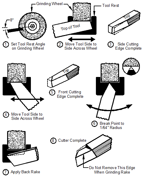 Steps for sharpening HSS tool bits.